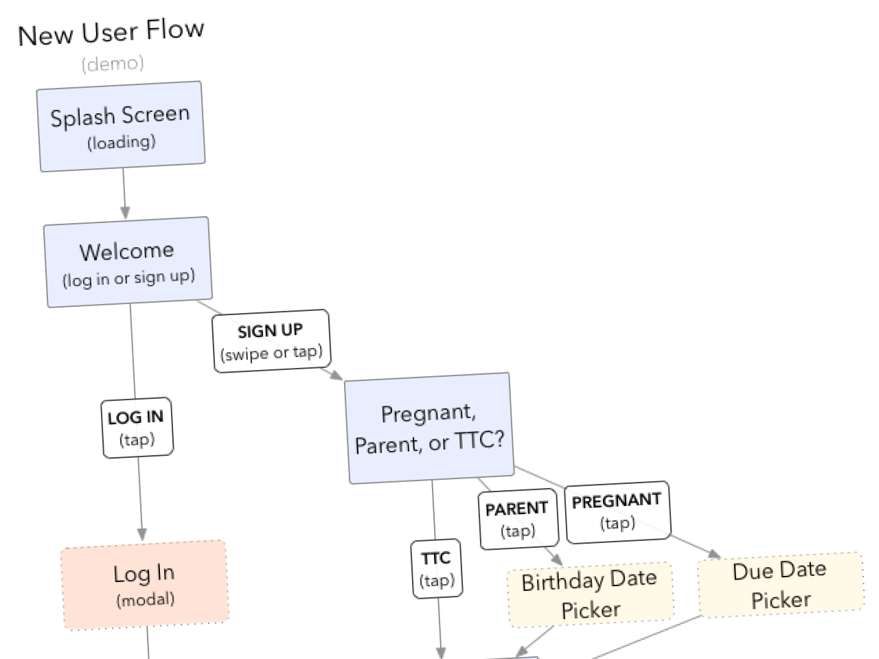 The Bump user registration