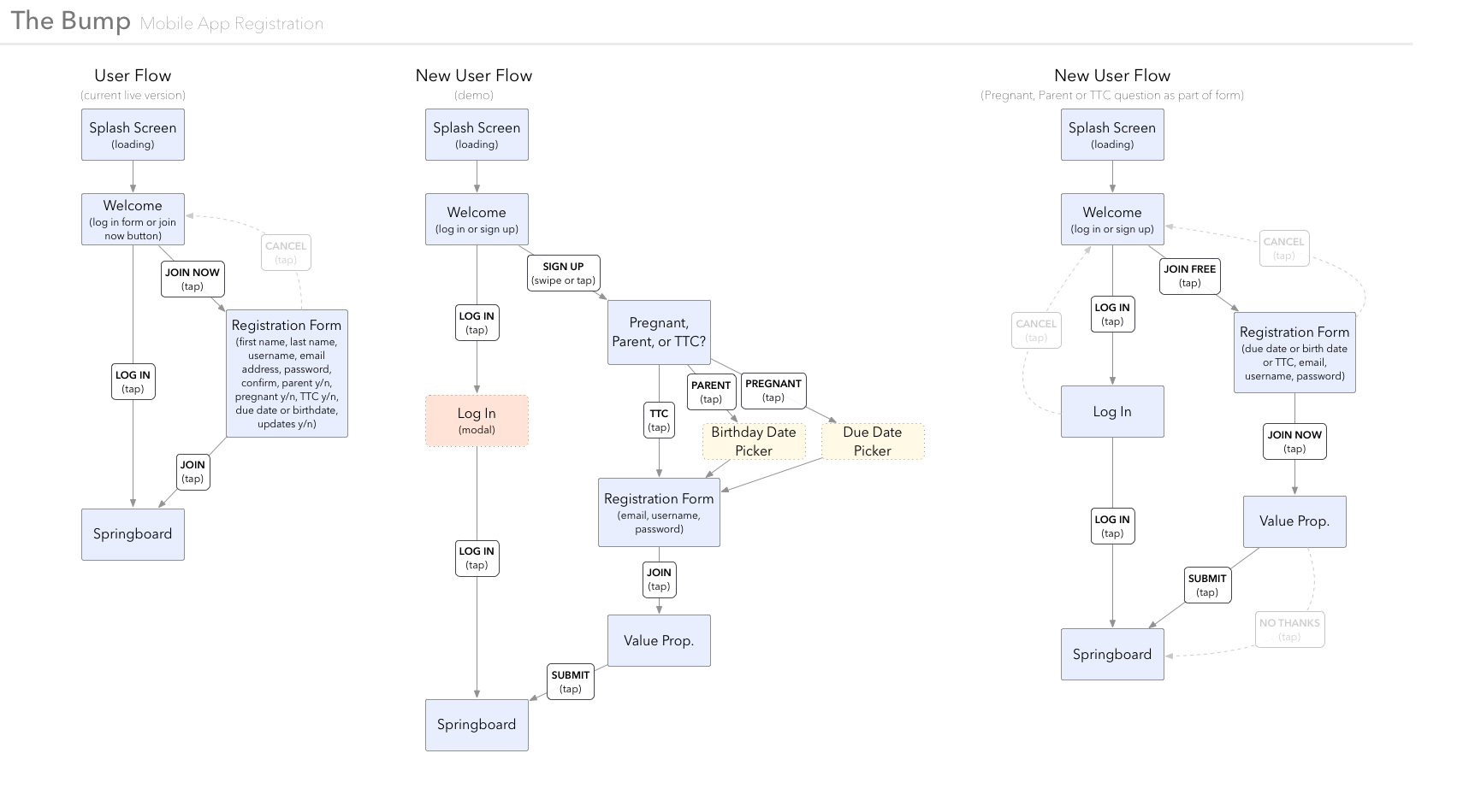 user registration flow diagram